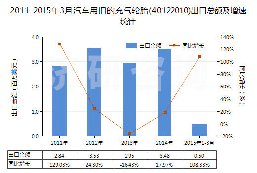 2011-2015年3月汽車用舊的充氣輪胎(40122010)出口總額及增速統(tǒng)計